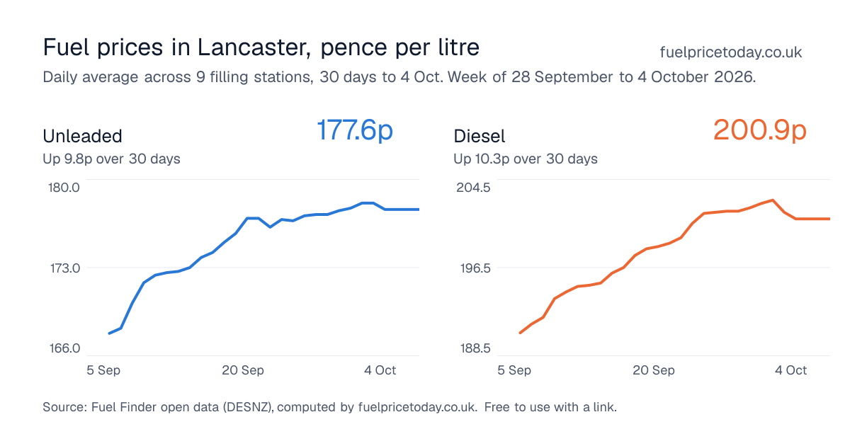 Unleaded and diesel prices in Lancaster, 30 days to 4 Oct