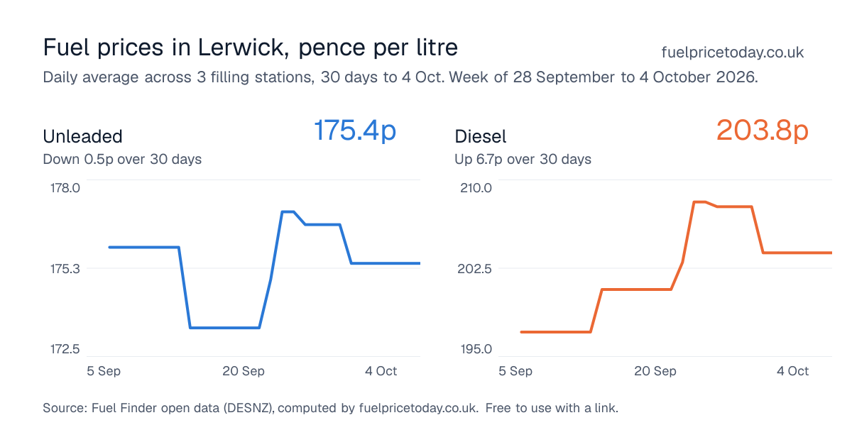 Unleaded and diesel prices in Lerwick, 30 days to 4 Oct