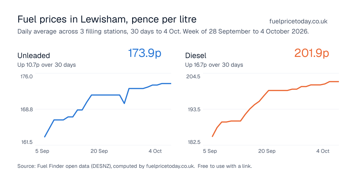 Unleaded and diesel prices in Lewisham, 30 days to 4 Oct