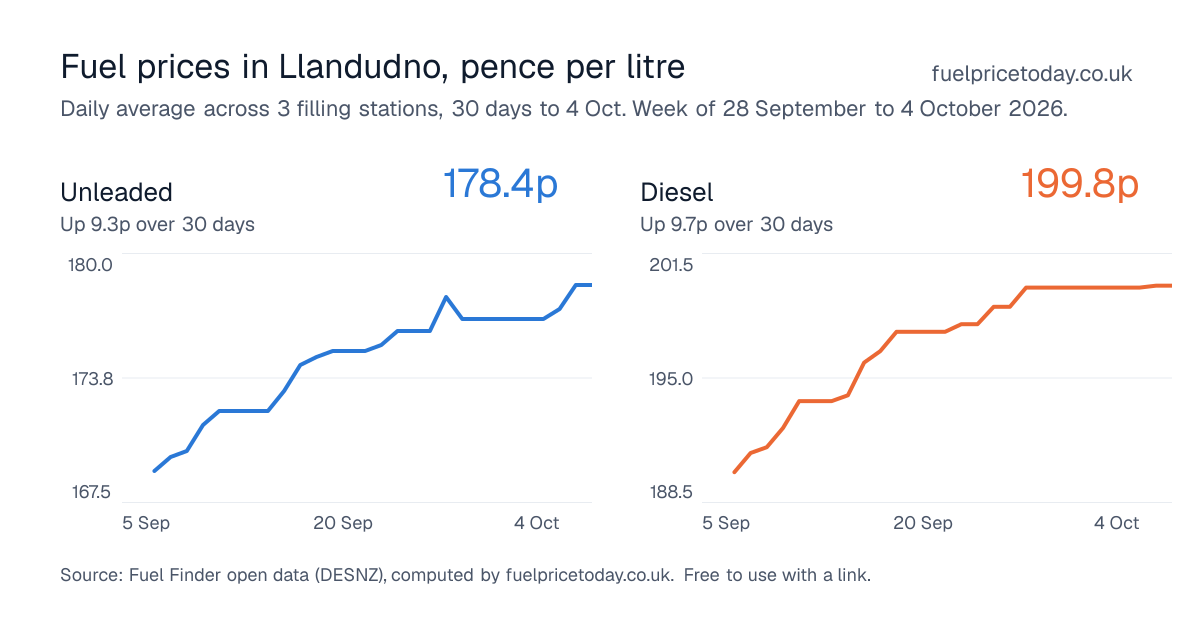 Unleaded and diesel prices in Llandudno, 30 days to 4 Oct