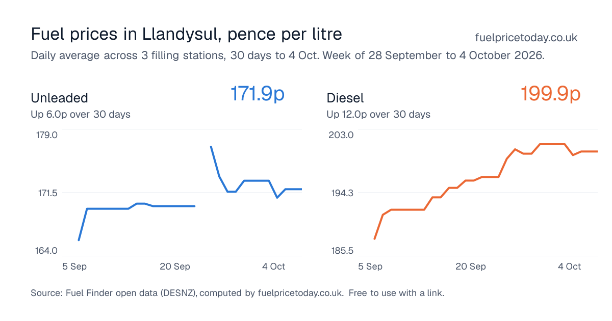 Unleaded and diesel prices in Llandysul, 30 days to 4 Oct