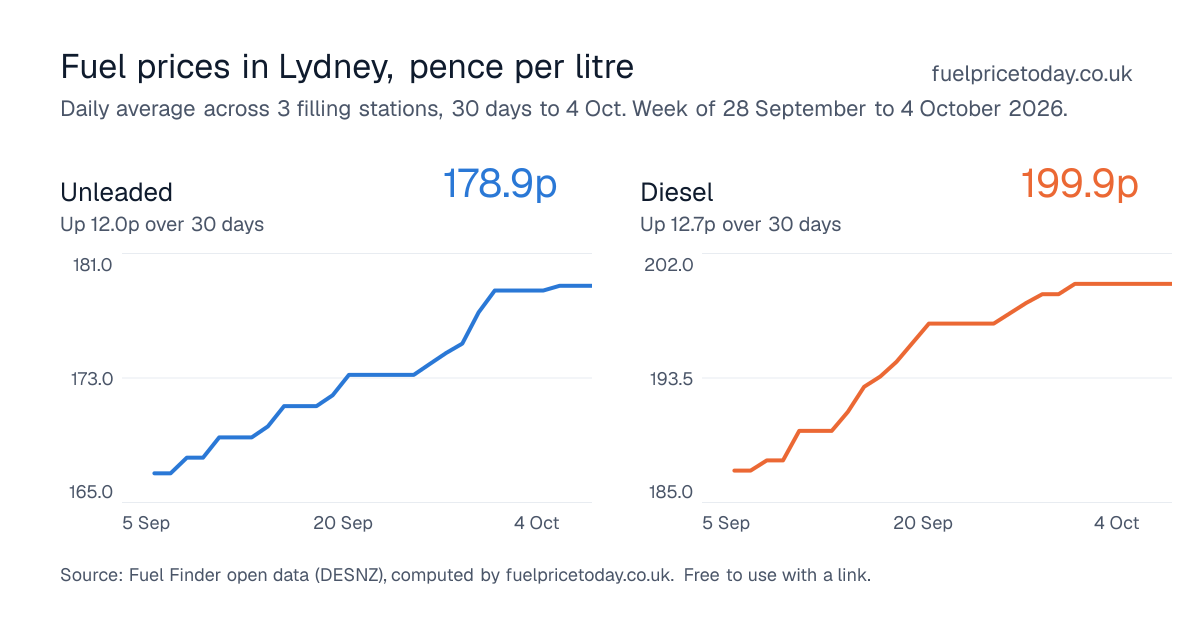 Unleaded and diesel prices in Lydney, 30 days to 4 Oct