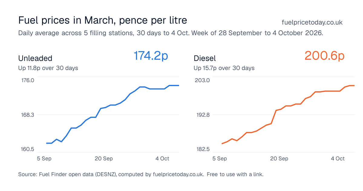 Unleaded and diesel prices in March, 30 days to 4 Oct