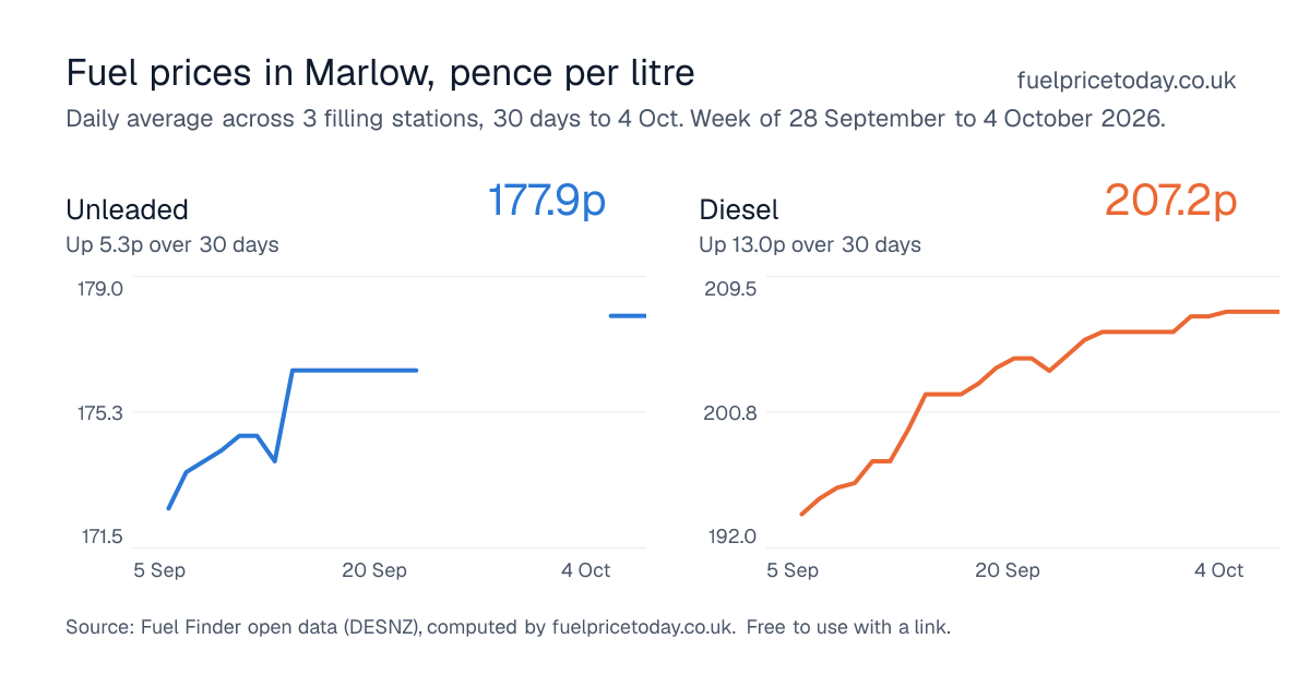 Unleaded and diesel prices in Marlow, 30 days to 4 Oct