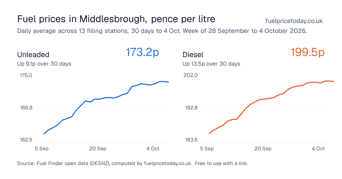 Unleaded and diesel prices in Middlesbrough, 30 days to 4 Oct