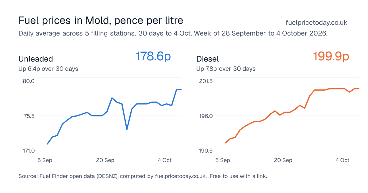Unleaded and diesel prices in Mold, 30 days to 4 Oct