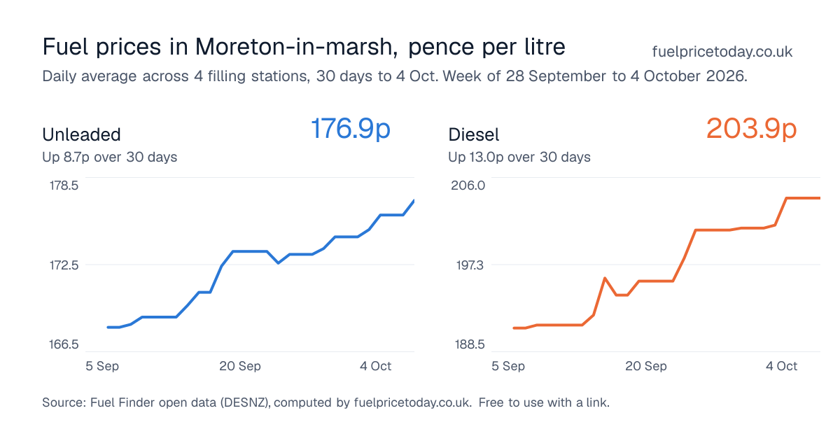Unleaded and diesel prices in Moreton-in-marsh, 30 days to 4 Oct