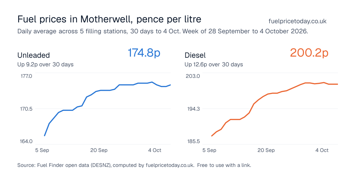 Unleaded and diesel prices in Motherwell, 30 days to 4 Oct