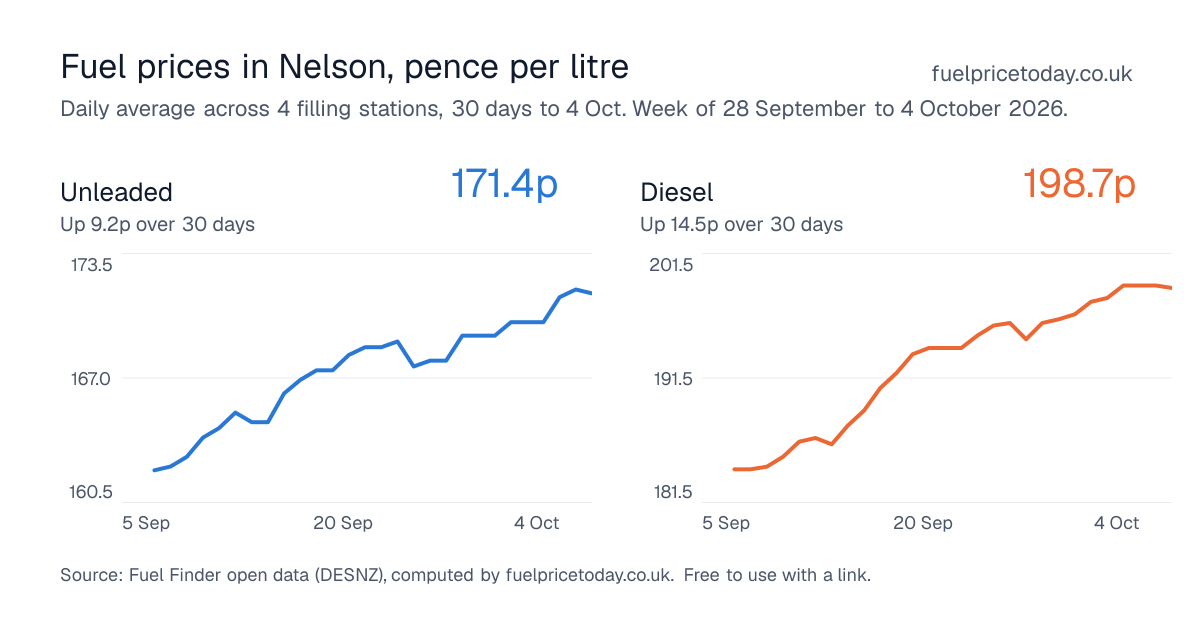 Unleaded and diesel prices in Nelson, 30 days to 4 Oct