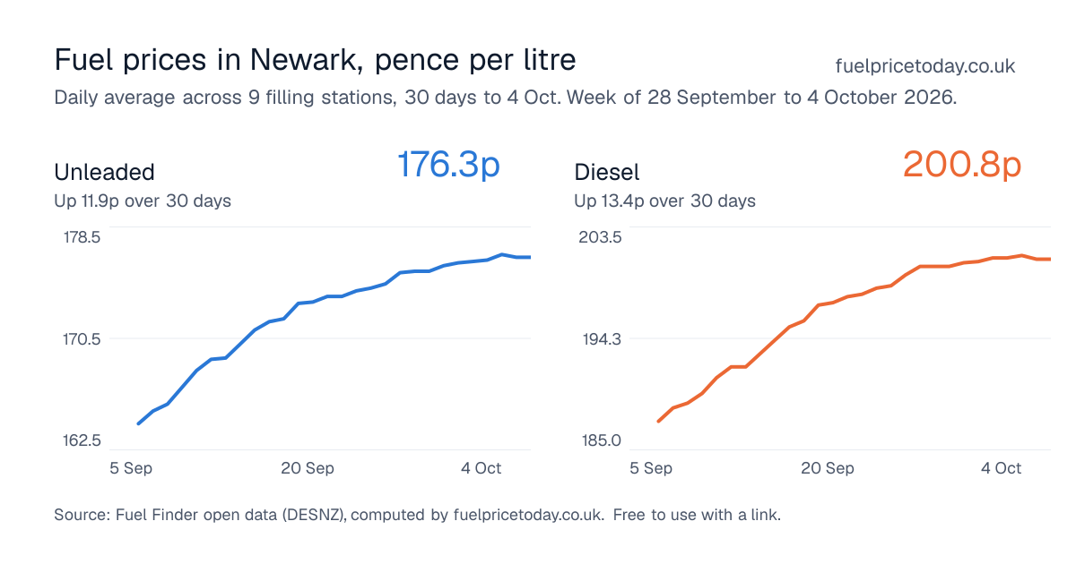 Unleaded and diesel prices in Newark, 30 days to 4 Oct