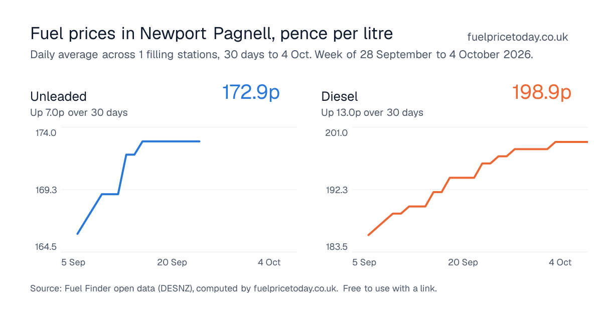 Unleaded and diesel prices in Newport Pagnell, 30 days to 4 Oct