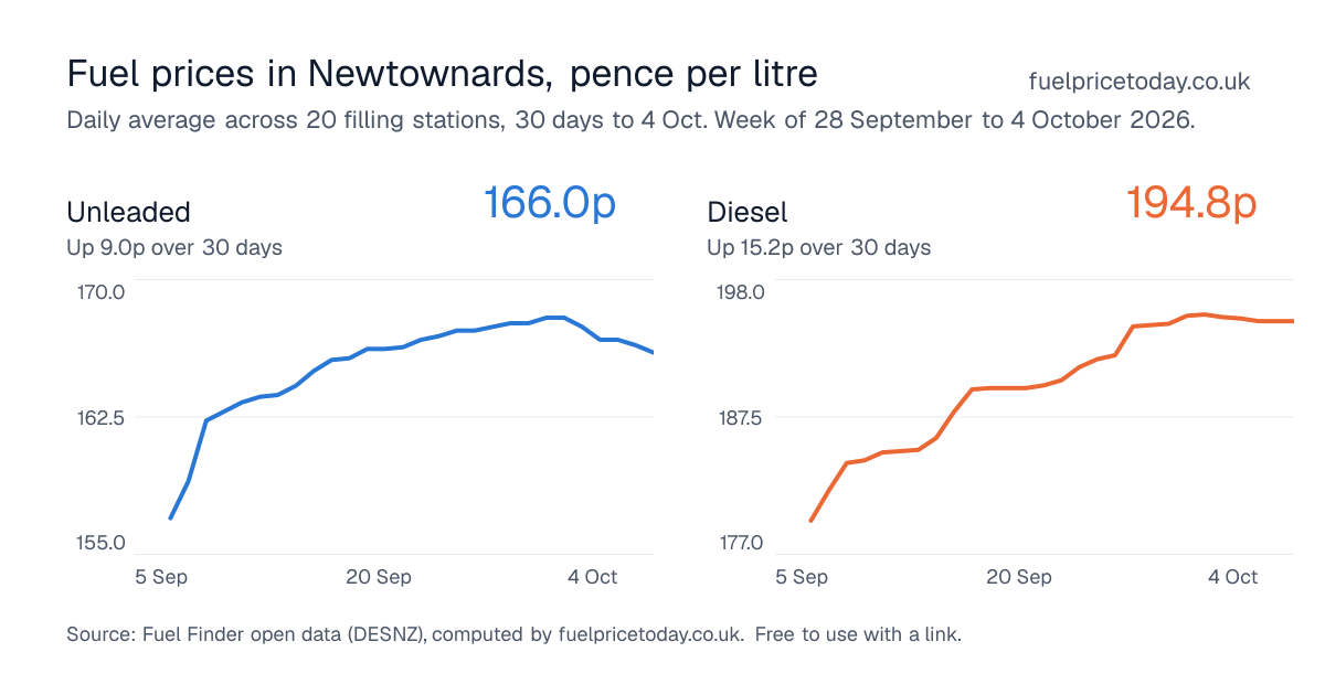 Unleaded and diesel prices in Newtownards, 30 days to 4 Oct