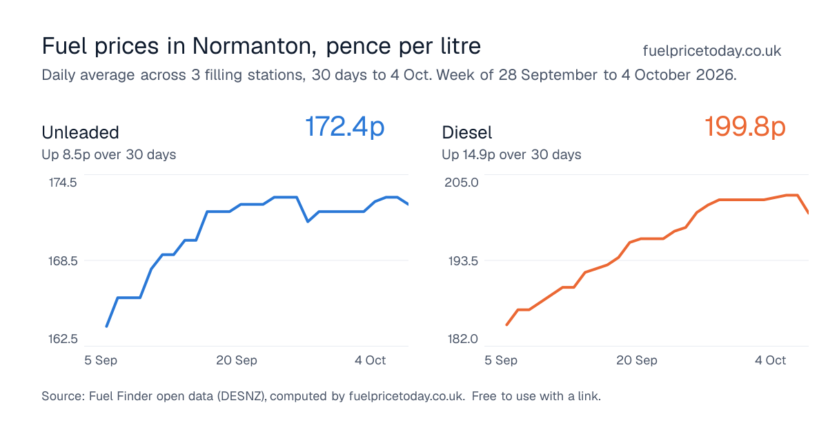 Unleaded and diesel prices in Normanton, 30 days to 4 Oct