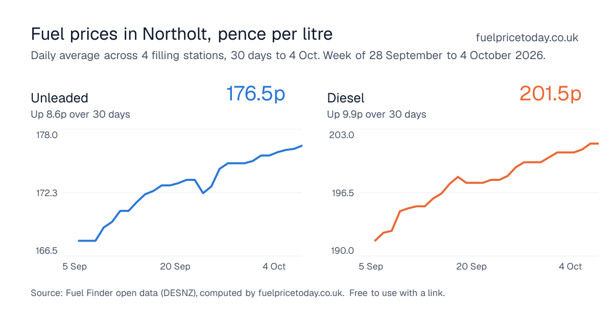 Unleaded and diesel prices in Northolt, 30 days to 4 Oct