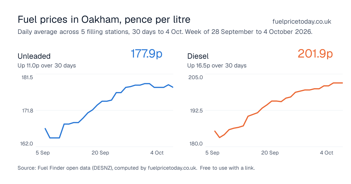 Unleaded and diesel prices in Oakham, 30 days to 4 Oct