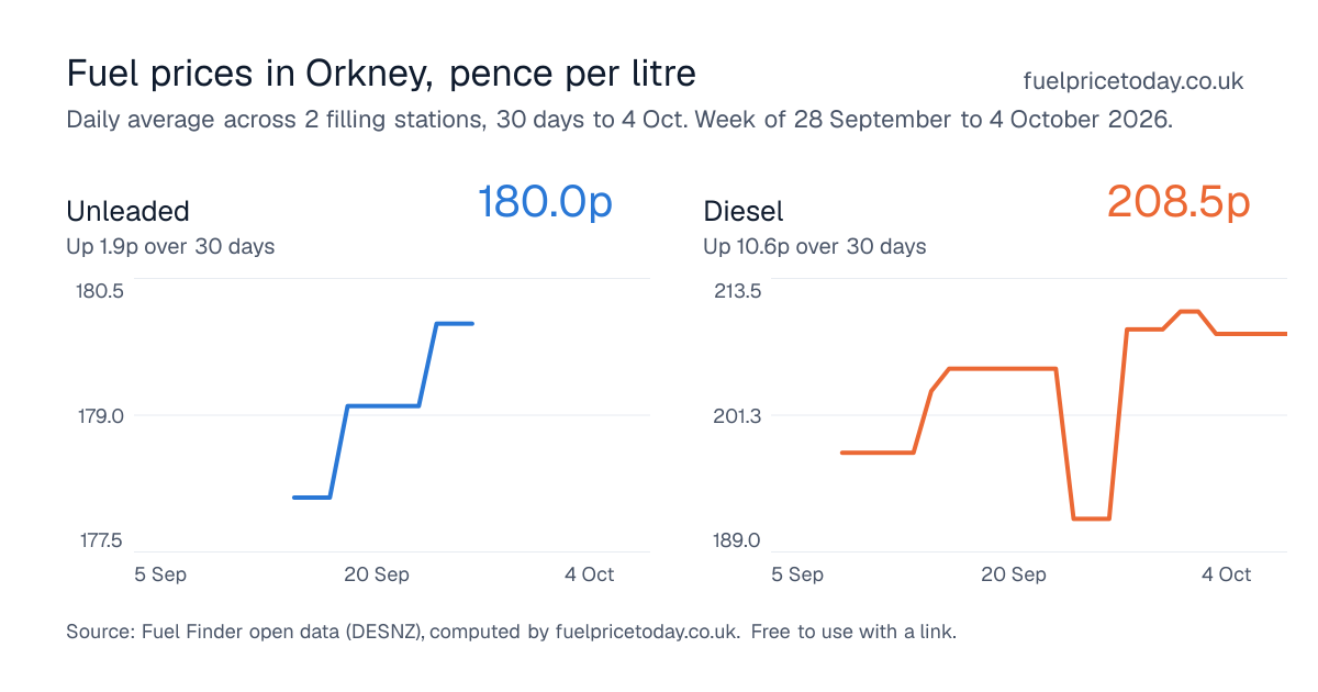 Unleaded and diesel prices in Orkney, 30 days to 4 Oct