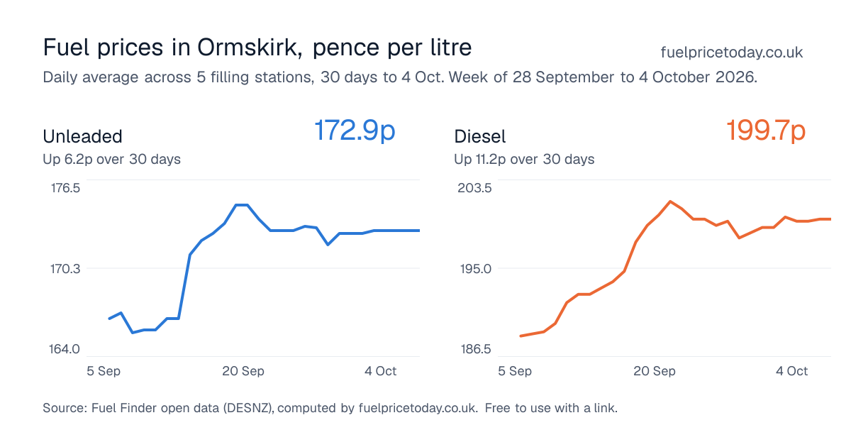 Unleaded and diesel prices in Ormskirk, 30 days to 4 Oct