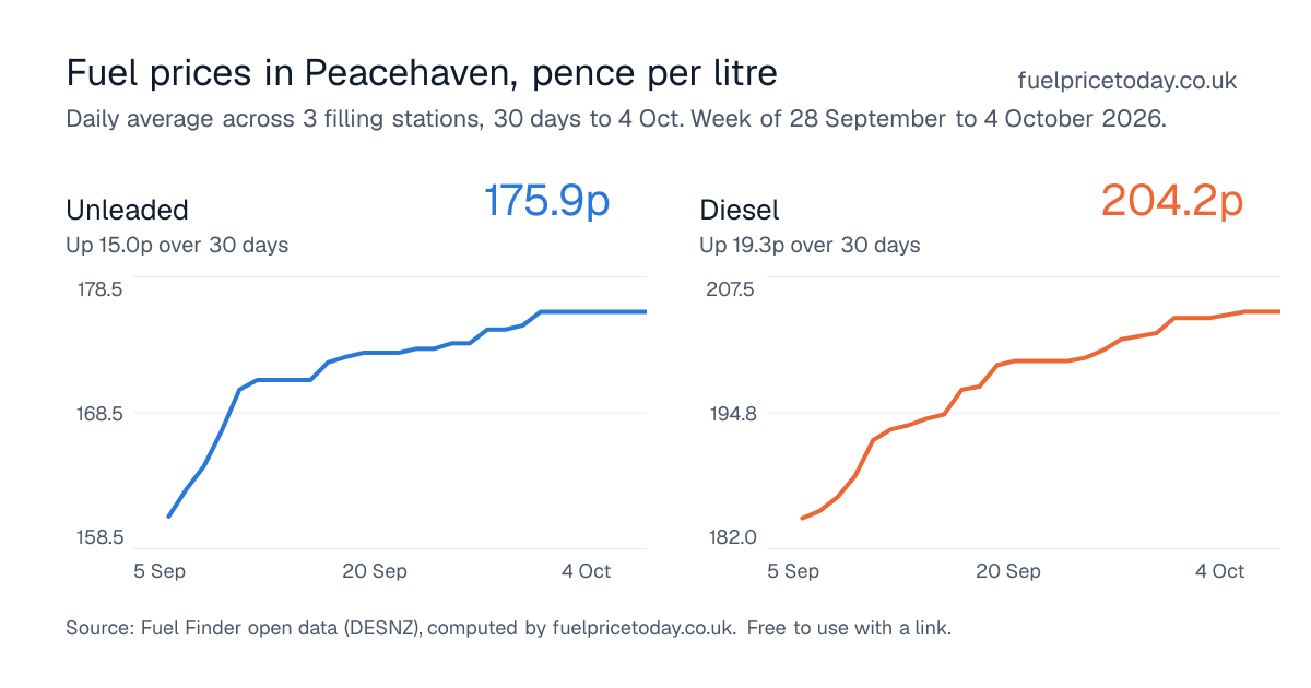 Unleaded and diesel prices in Peacehaven, 30 days to 4 Oct