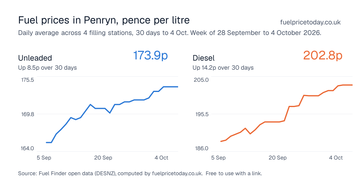 Unleaded and diesel prices in Penryn, 30 days to 4 Oct