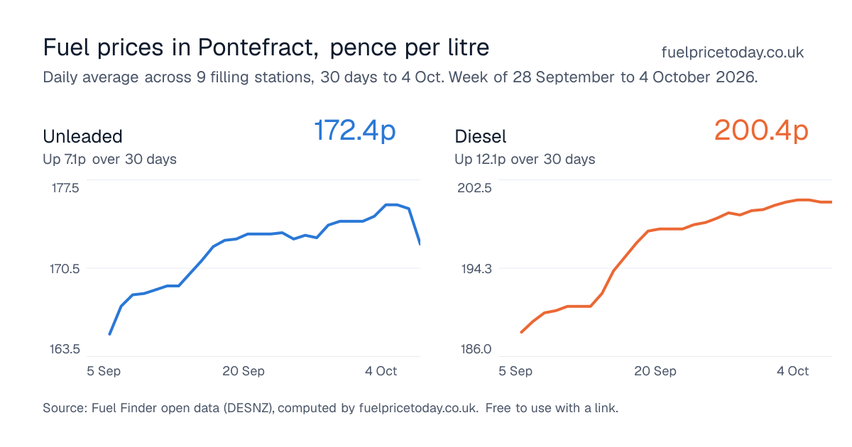 Unleaded and diesel prices in Pontefract, 30 days to 4 Oct