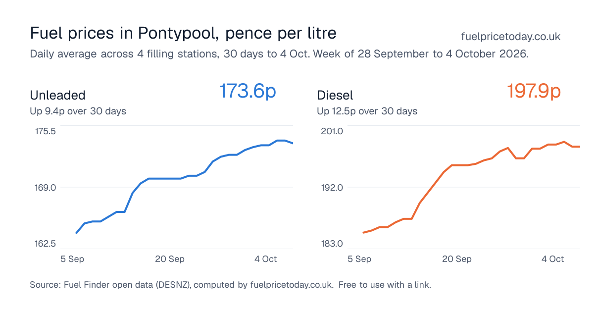Unleaded and diesel prices in Pontypool, 30 days to 4 Oct
