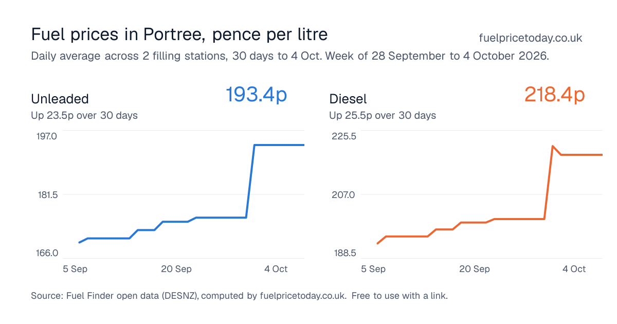 Unleaded and diesel prices in Portree, 30 days to 4 Oct