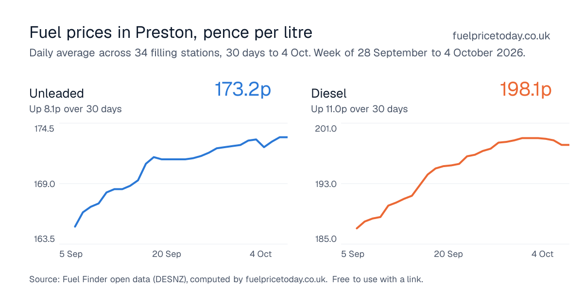 Unleaded and diesel prices in Preston, 30 days to 4 Oct
