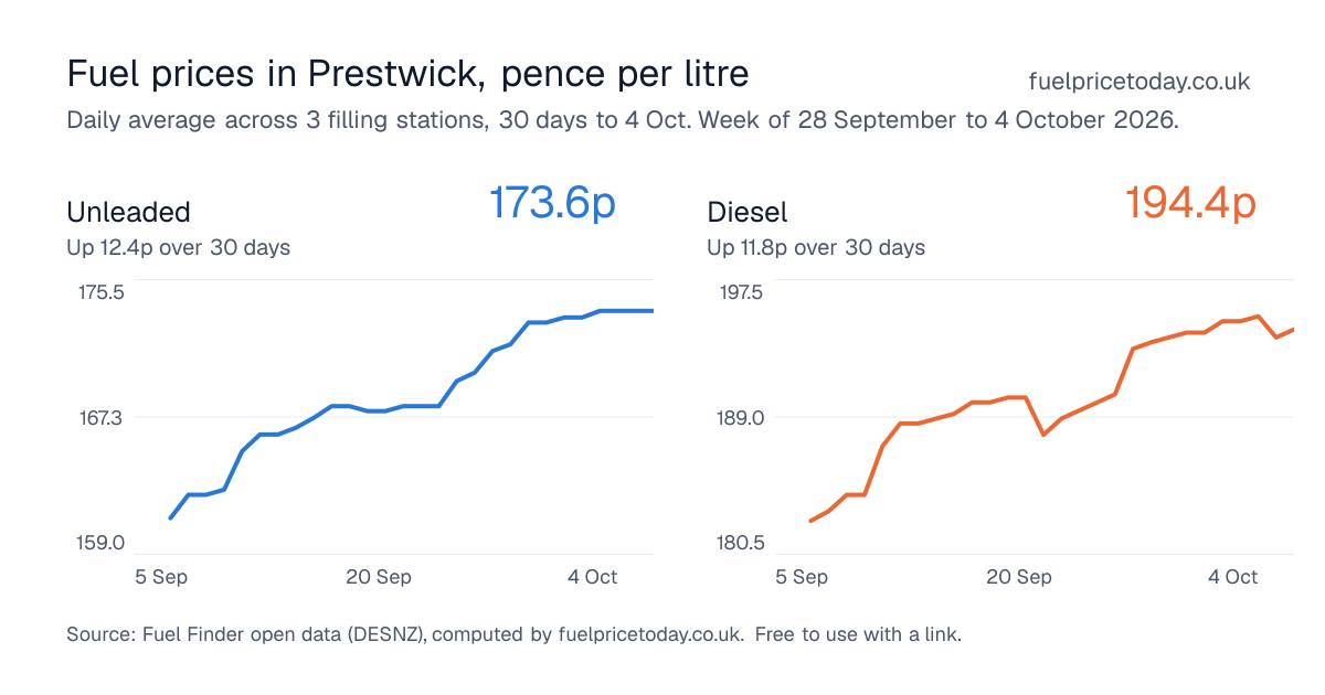 Unleaded and diesel prices in Prestwick, 30 days to 4 Oct