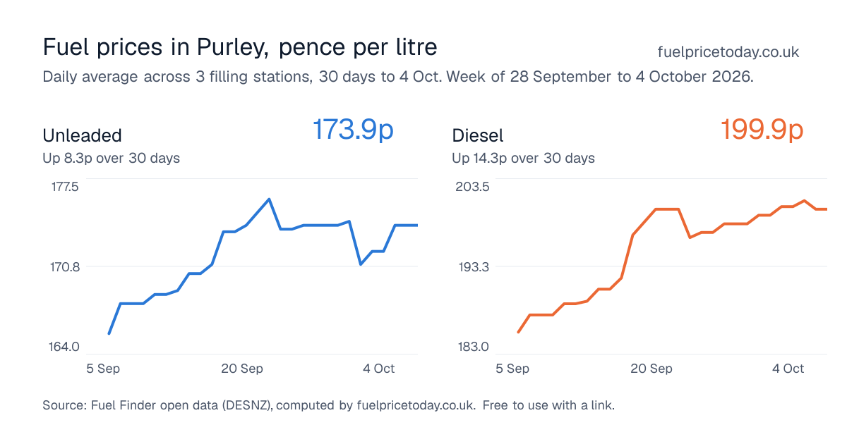 Unleaded and diesel prices in Purley, 30 days to 4 Oct