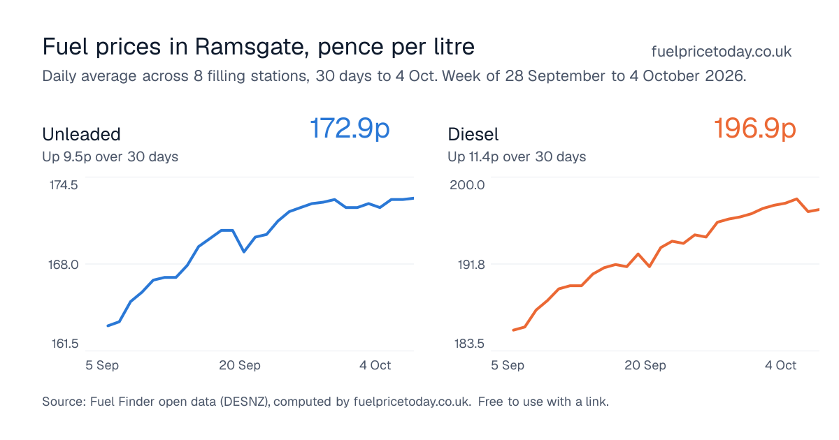 Unleaded and diesel prices in Ramsgate, 30 days to 4 Oct