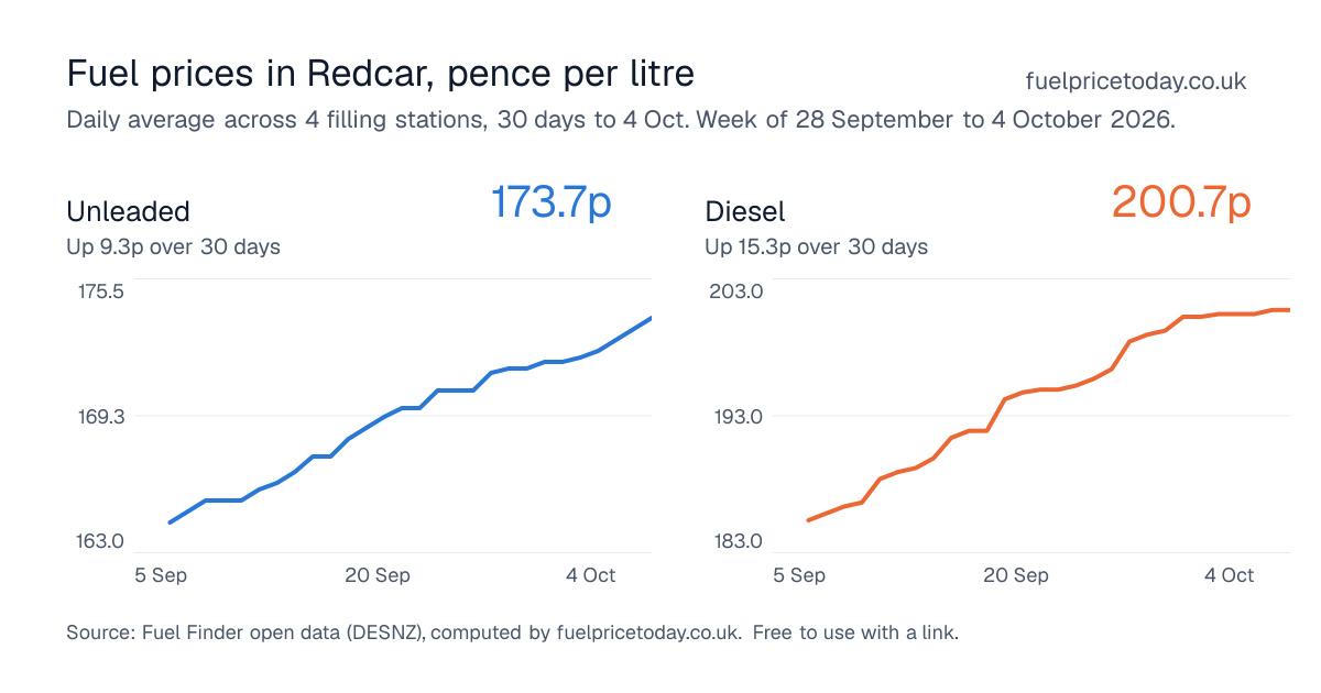 Unleaded and diesel prices in Redcar, 30 days to 4 Oct
