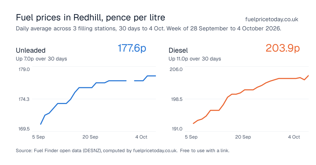 Unleaded and diesel prices in Redhill, 30 days to 4 Oct