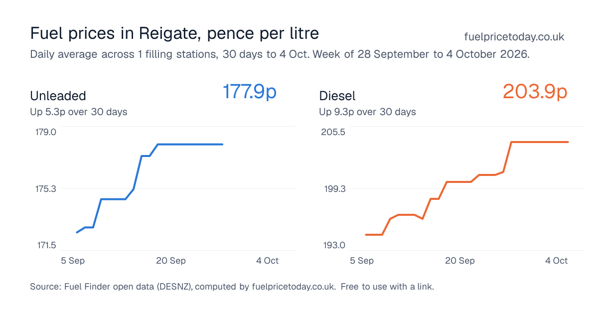 Unleaded and diesel prices in Reigate, 30 days to 4 Oct