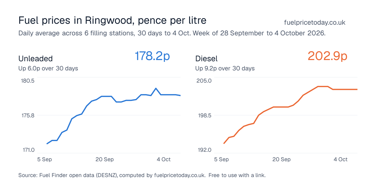 Unleaded and diesel prices in Ringwood, 30 days to 4 Oct