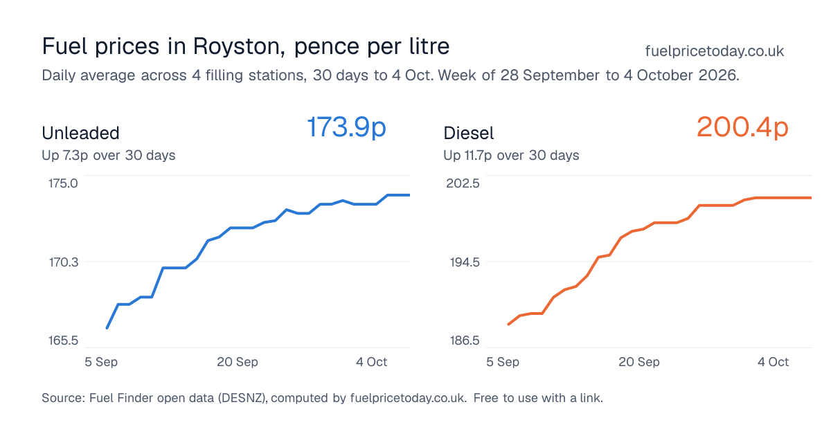 Unleaded and diesel prices in Royston, 30 days to 4 Oct