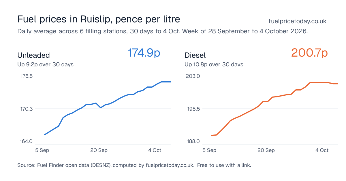 Unleaded and diesel prices in Ruislip, 30 days to 4 Oct