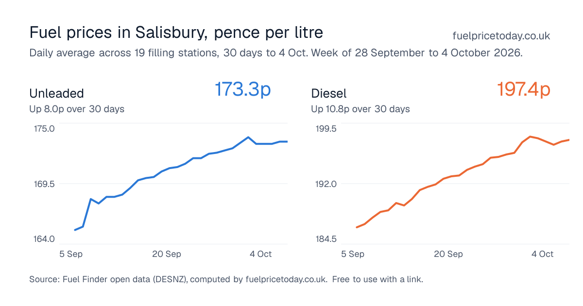 Unleaded and diesel prices in Salisbury, 30 days to 4 Oct