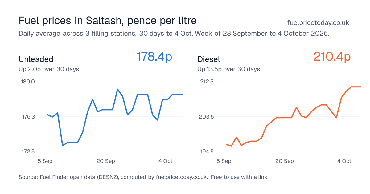 Unleaded and diesel prices in Saltash, 30 days to 4 Oct