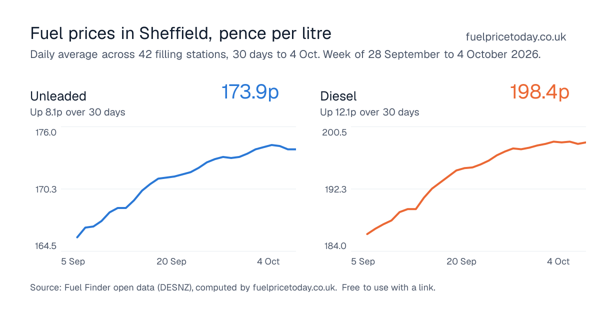 Unleaded and diesel prices in Sheffield, 30 days to 4 Oct