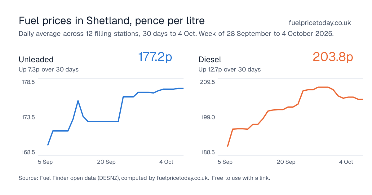 Unleaded and diesel prices in Shetland, 30 days to 4 Oct