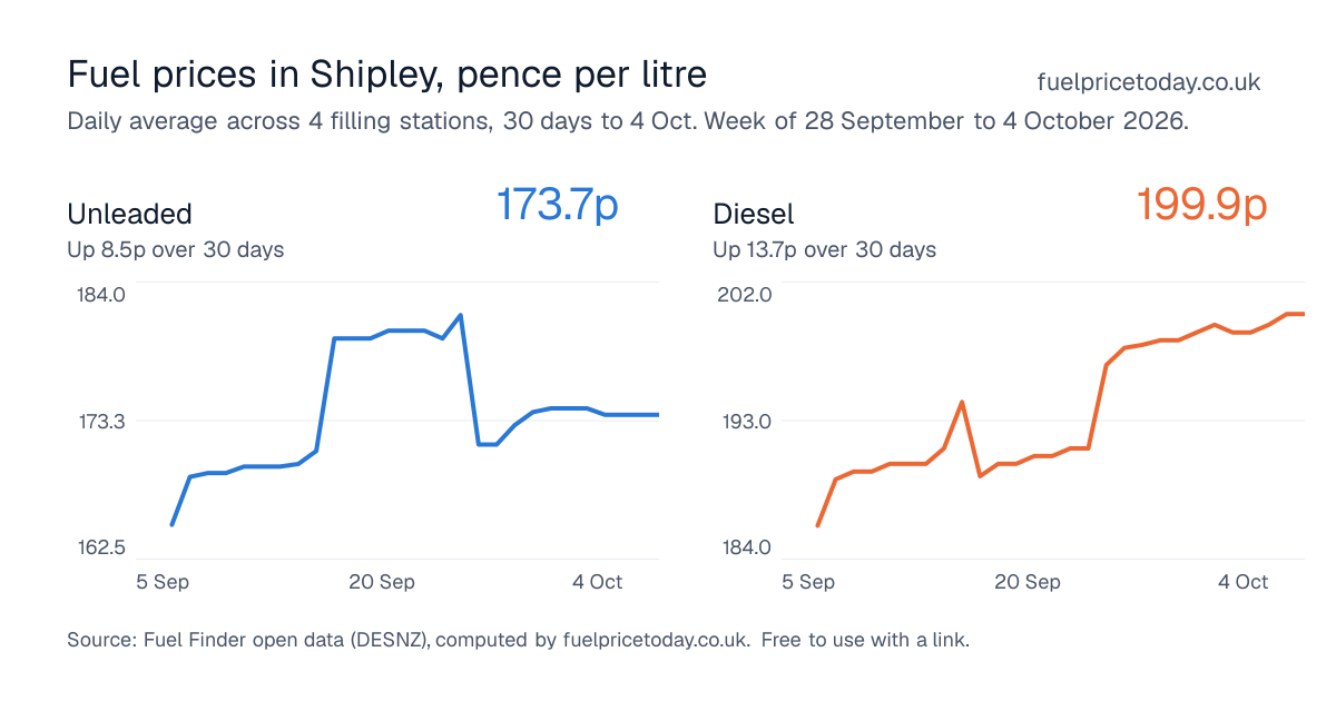 Unleaded and diesel prices in Shipley, 30 days to 4 Oct