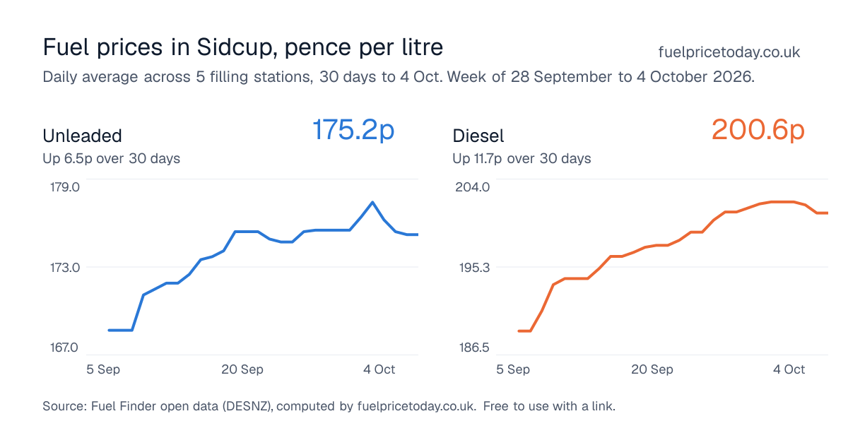 Unleaded and diesel prices in Sidcup, 30 days to 4 Oct
