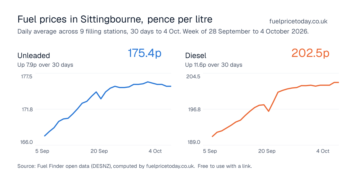 Unleaded and diesel prices in Sittingbourne, 30 days to 4 Oct