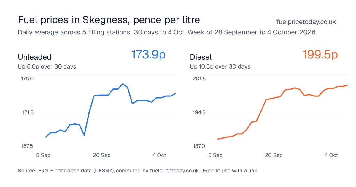 Unleaded and diesel prices in Skegness, 30 days to 4 Oct