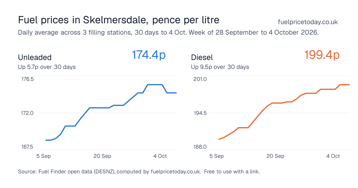 Unleaded and diesel prices in Skelmersdale, 30 days to 4 Oct