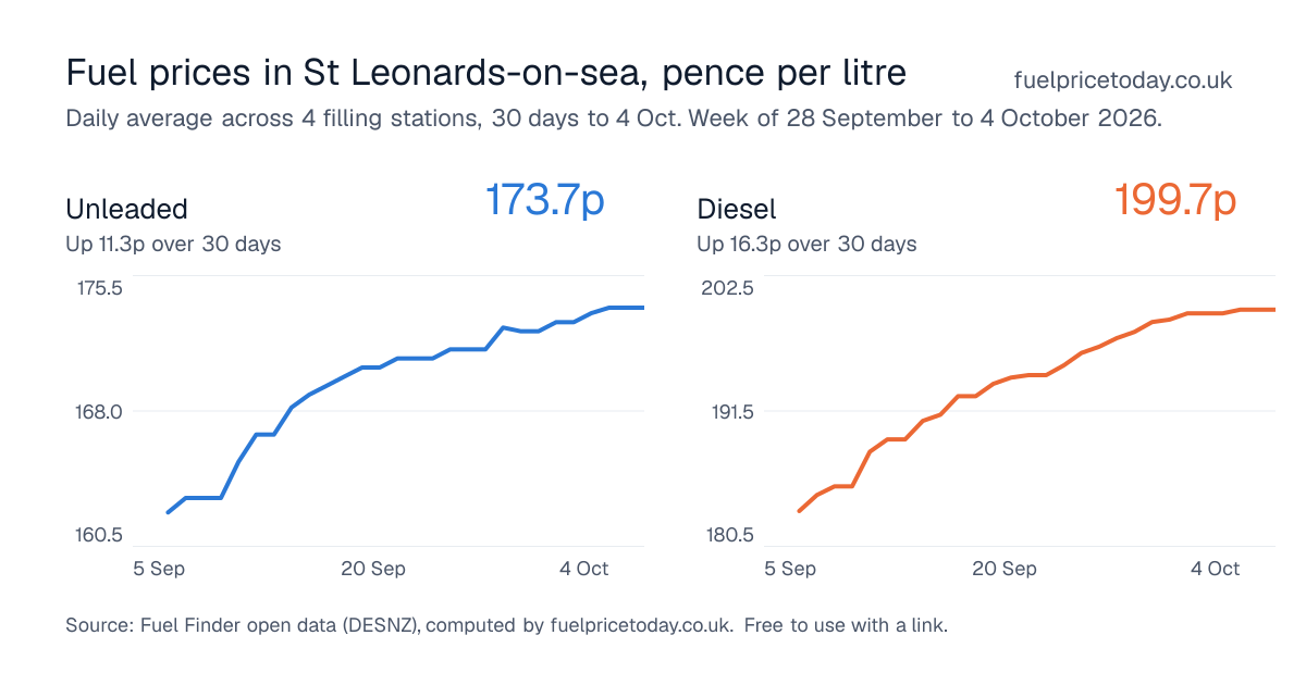 Unleaded and diesel prices in St Leonards-on-sea, 30 days to 4 Oct