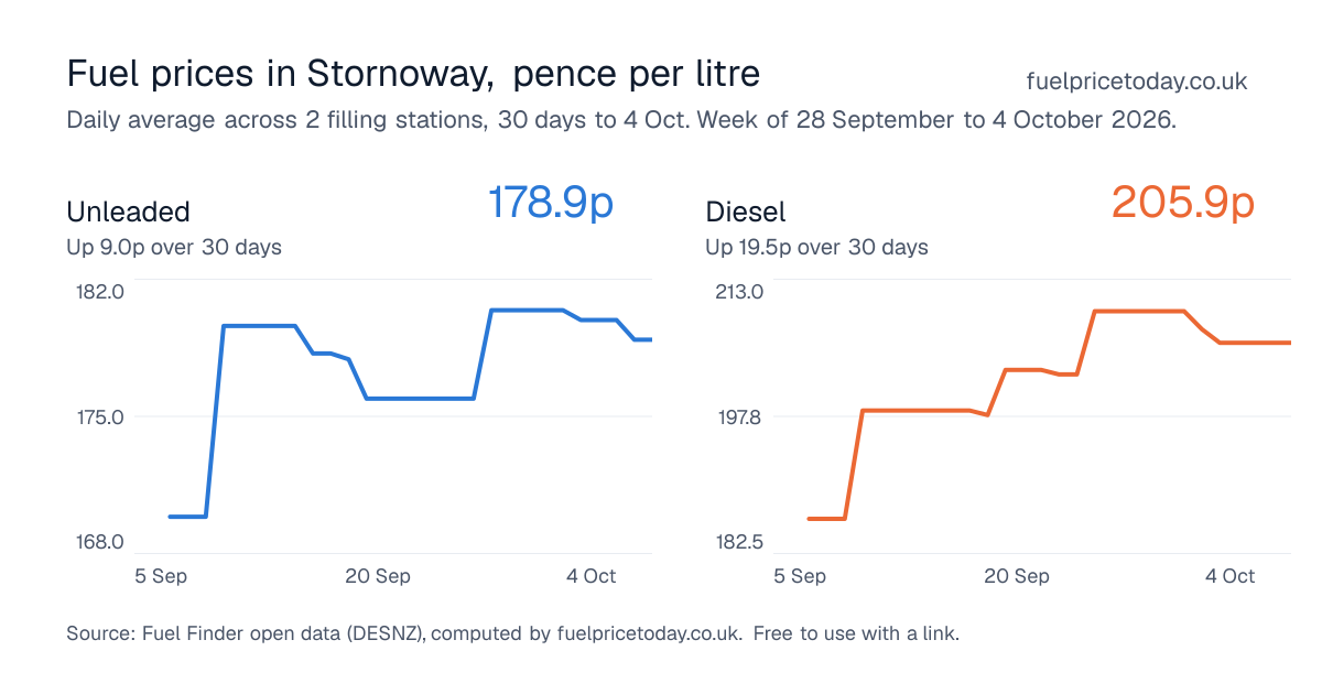 Unleaded and diesel prices in Stornoway, 30 days to 4 Oct