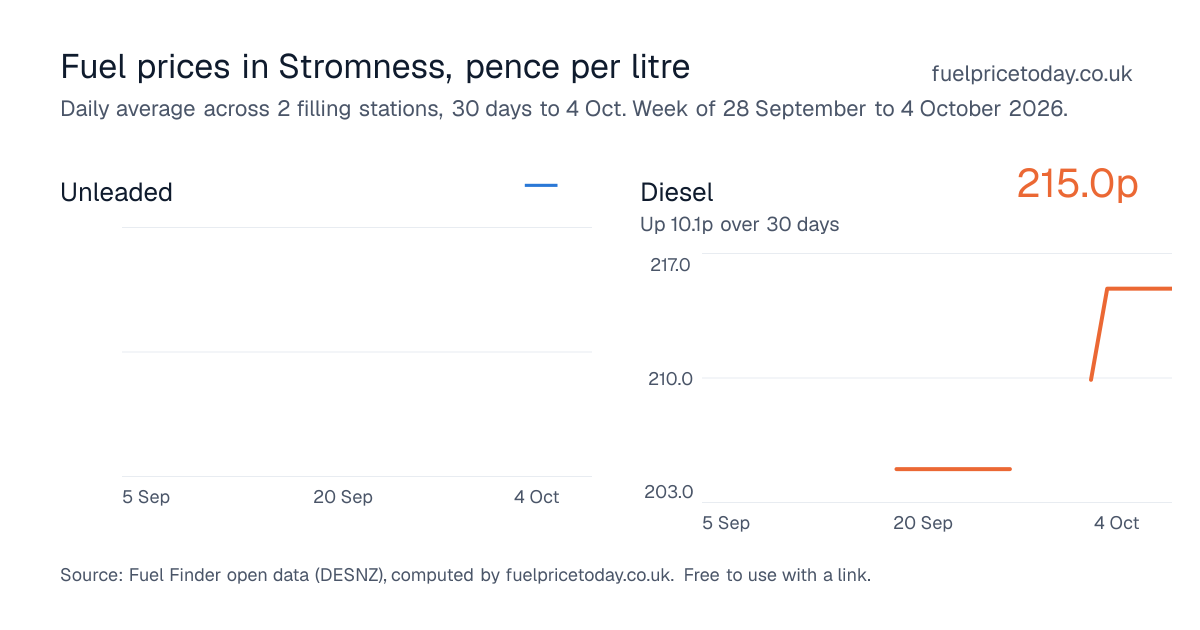 Unleaded and diesel prices in Stromness, 30 days to 4 Oct