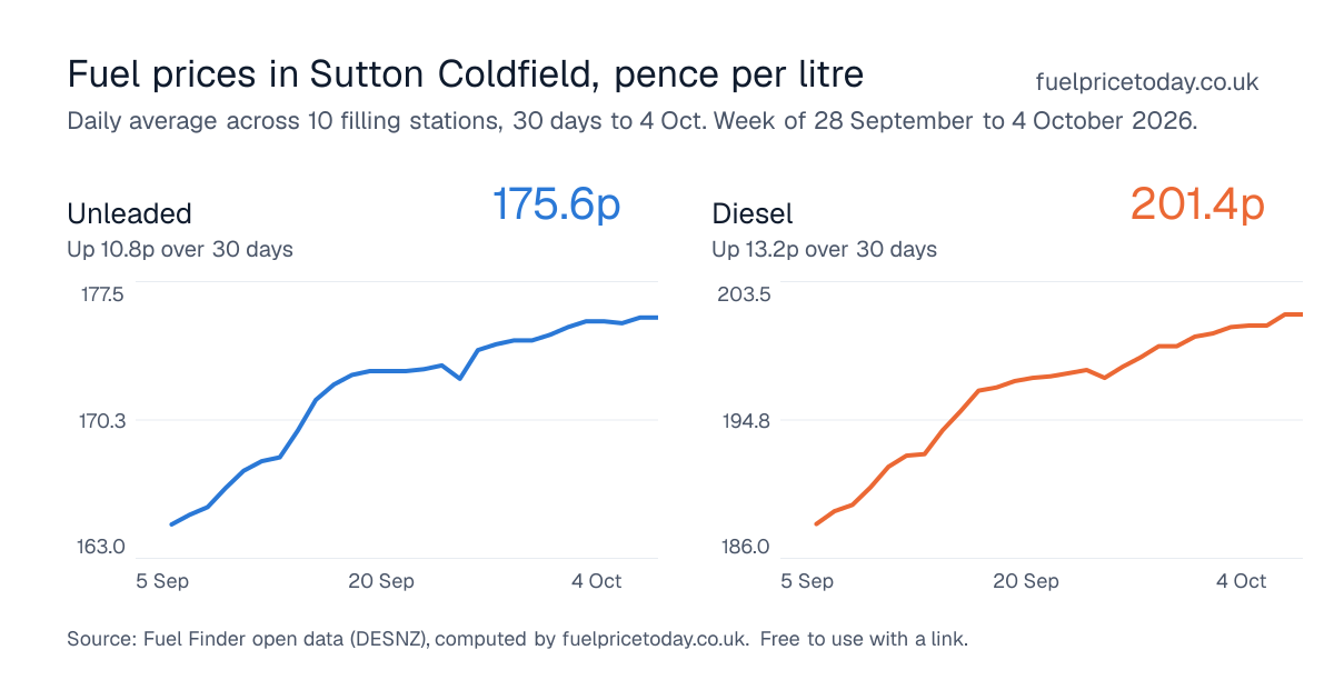 Unleaded and diesel prices in Sutton Coldfield, 30 days to 4 Oct