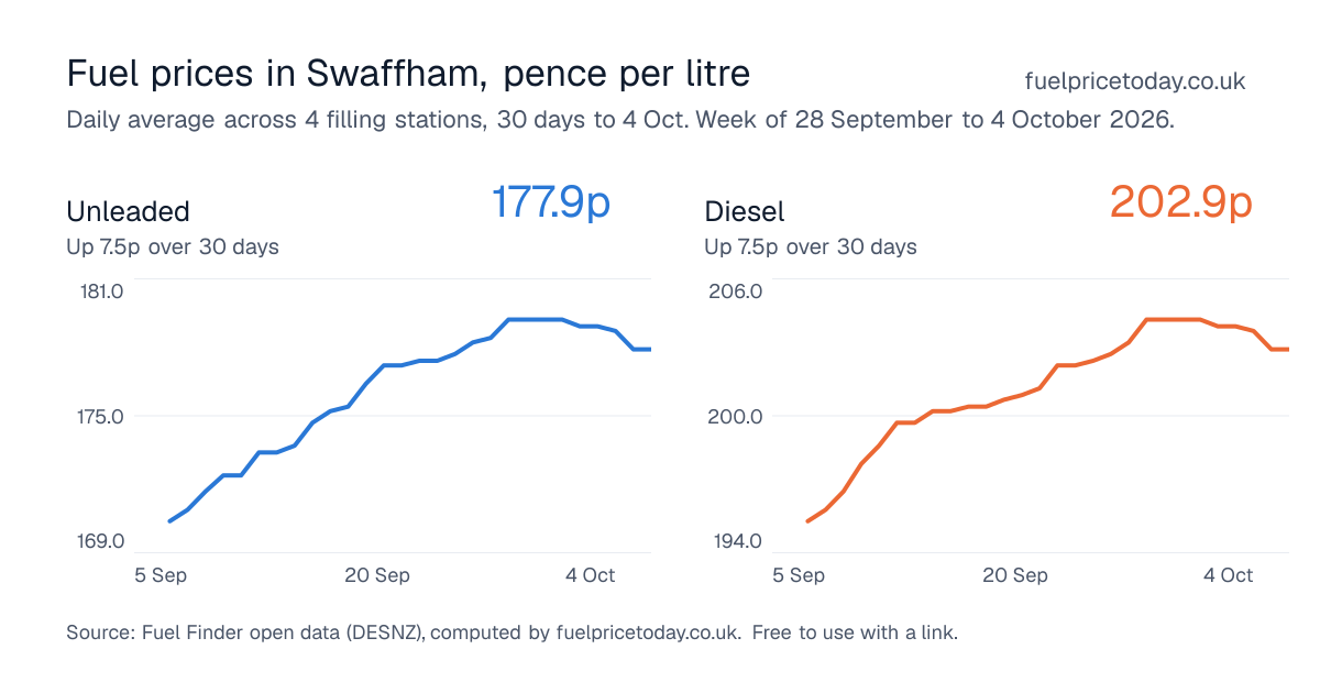 Unleaded and diesel prices in Swaffham, 30 days to 4 Oct